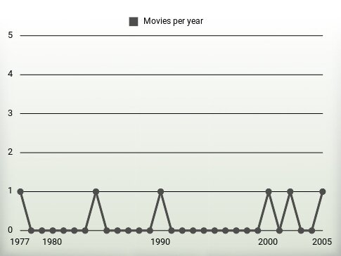 Movies per year