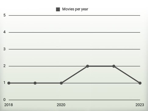 Movies per year