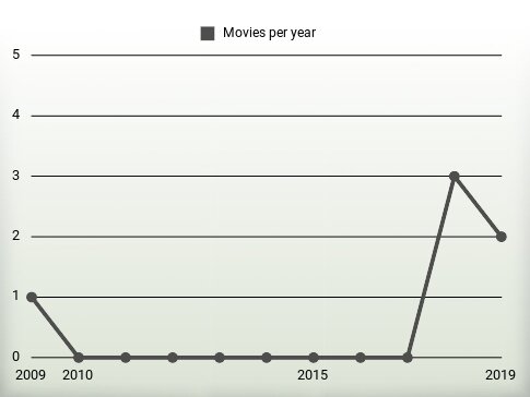 Movies per year