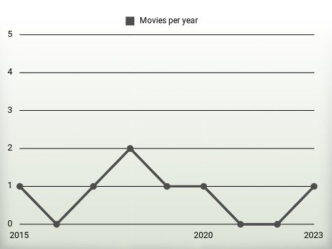 Movies per year