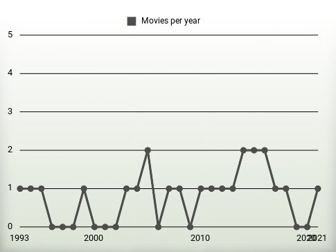 Movies per year