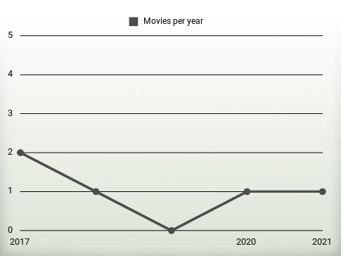 Movies per year