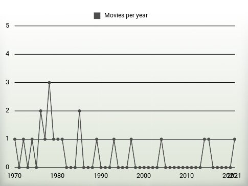 Movies per year