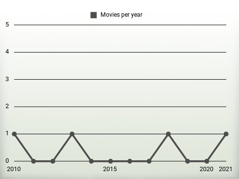 Movies per year