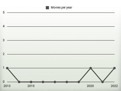 Movies per year