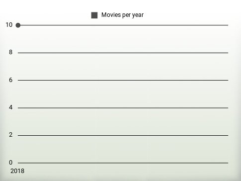 Movies per year