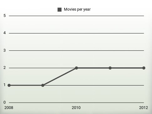 Movies per year