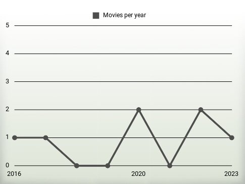 Movies per year