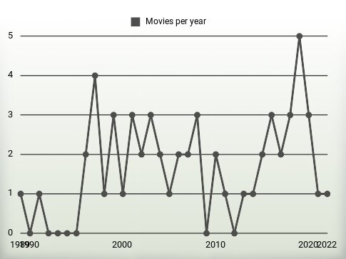 Movies per year