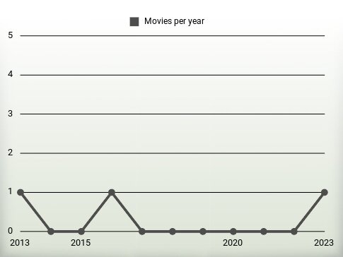 Movies per year