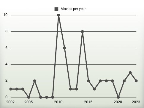 Movies per year