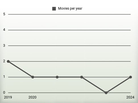 Movies per year