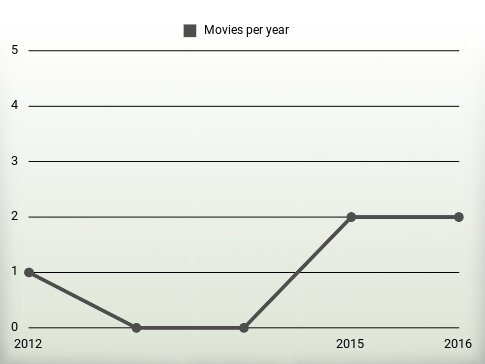 Movies per year