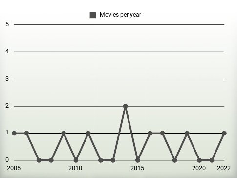 Movies per year