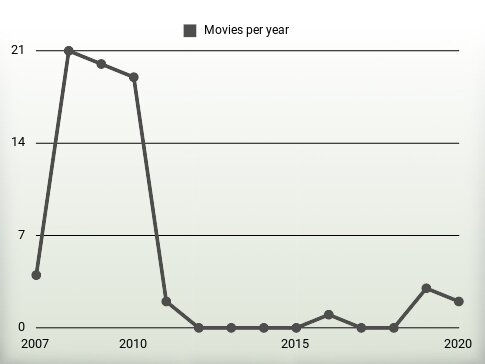 Movies per year