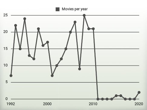 Movies per year