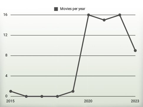 Movies per year