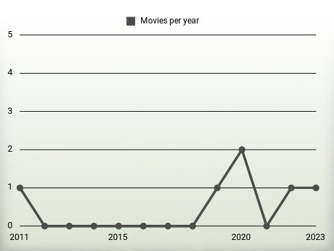 Movies per year