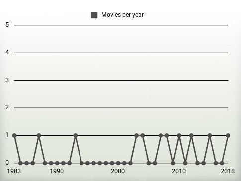 Movies per year