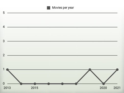 Movies per year