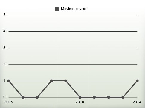 Movies per year