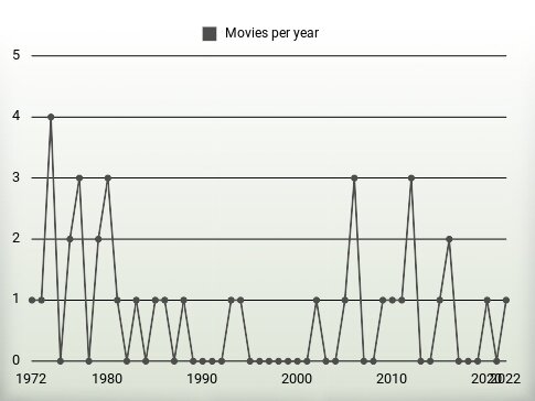 Movies per year