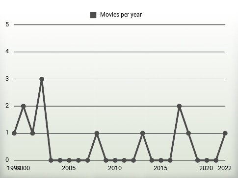 Movies per year