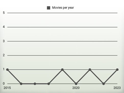 Movies per year