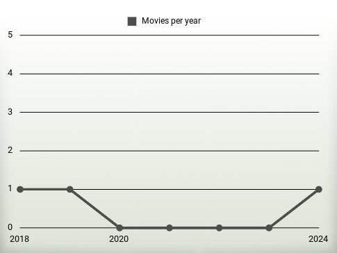 Movies per year