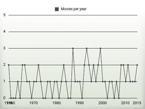 Movies per year