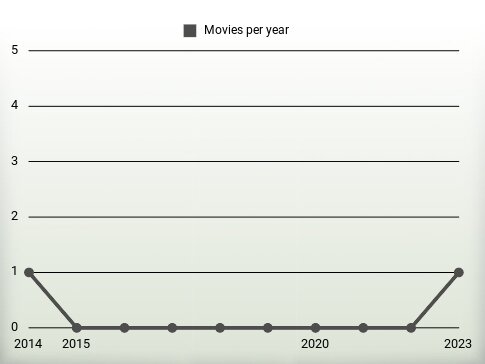 Movies per year