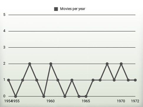 Movies per year