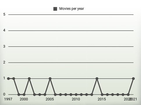 Movies per year