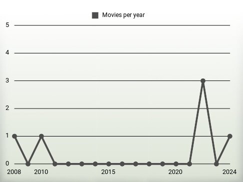 Movies per year