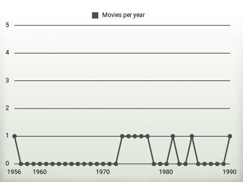 Movies per year