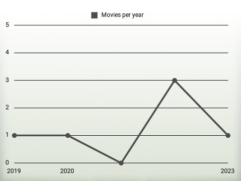 Movies per year