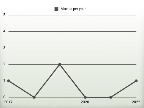 Movies per year