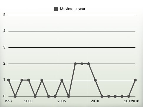 Movies per year