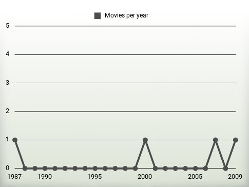 Movies per year