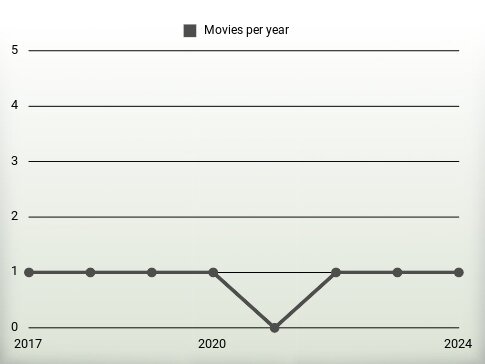 Movies per year