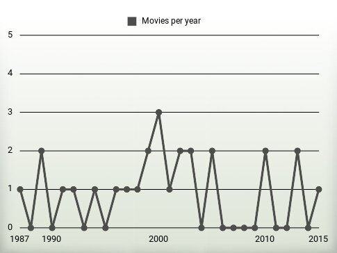 Movies per year