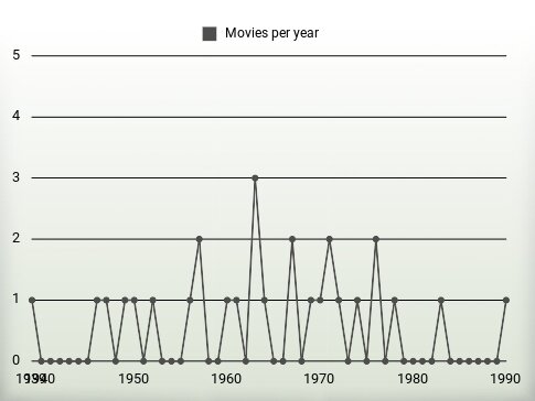 Movies per year