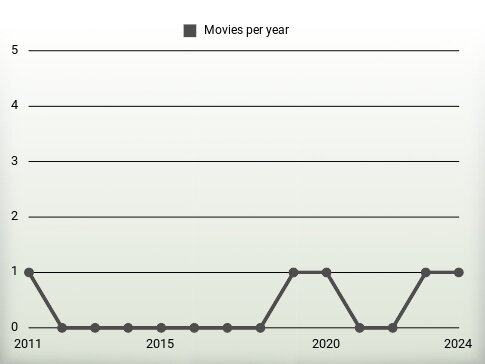 Movies per year