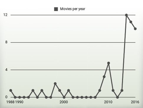 Movies per year