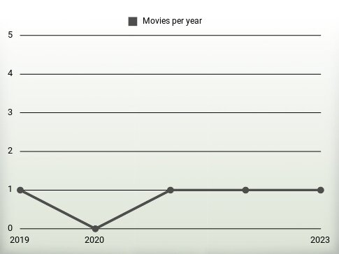 Movies per year