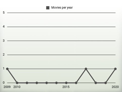 Movies per year