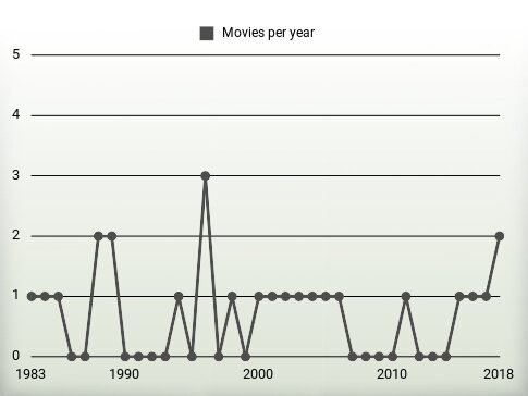 Movies per year