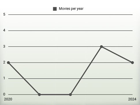 Movies per year