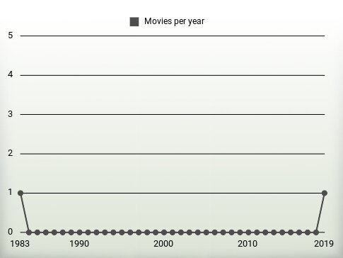 Movies per year