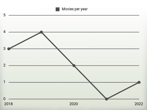 Movies per year